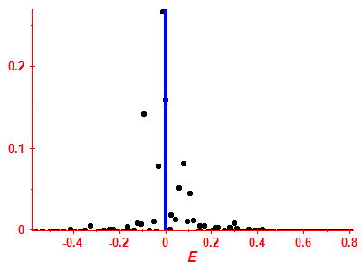 Strength function